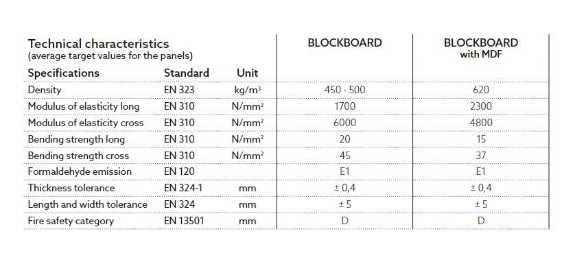 Blockboard TDS